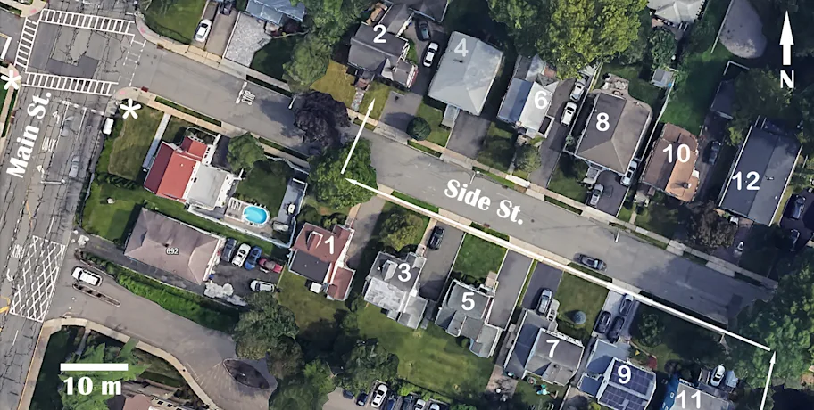 An annotated aerial image shows a residential neighborhood centered around an intersection between “Main St.” and “Side St.” Each house along Side Street is labeled with a number, from 1 to 12. There's an arrow that begins at house 11 in the bottom right corner, and goes straight along the street towards the intersection. Just as it's about to reach the intersection, the arrow turns 90 degrees to the right and cross the street, ending at house 2 in the top left corner