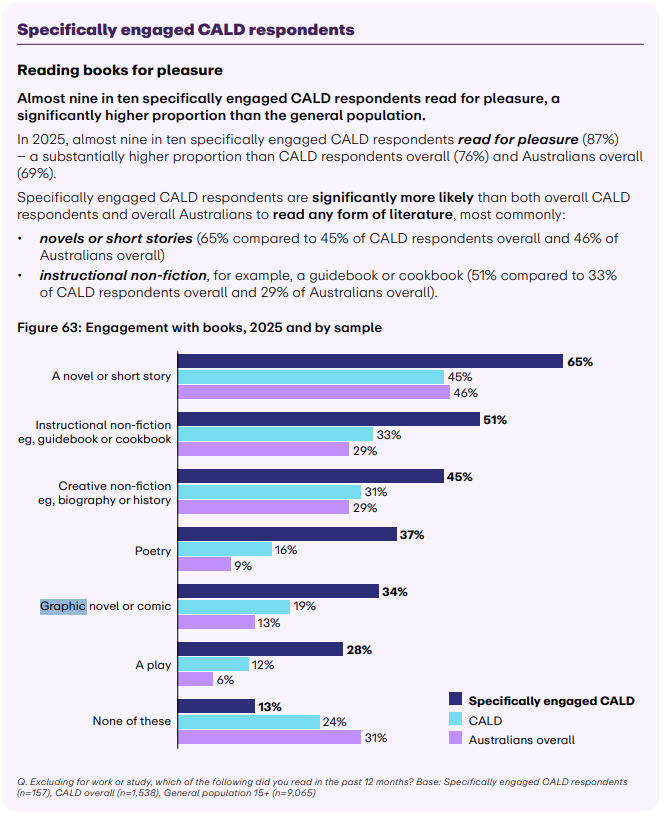 A bar graph comparing the reading preferences for various types of literature among specifically engaged CALD respondents, overall CALD respondents, and the general Australian population in 2025.