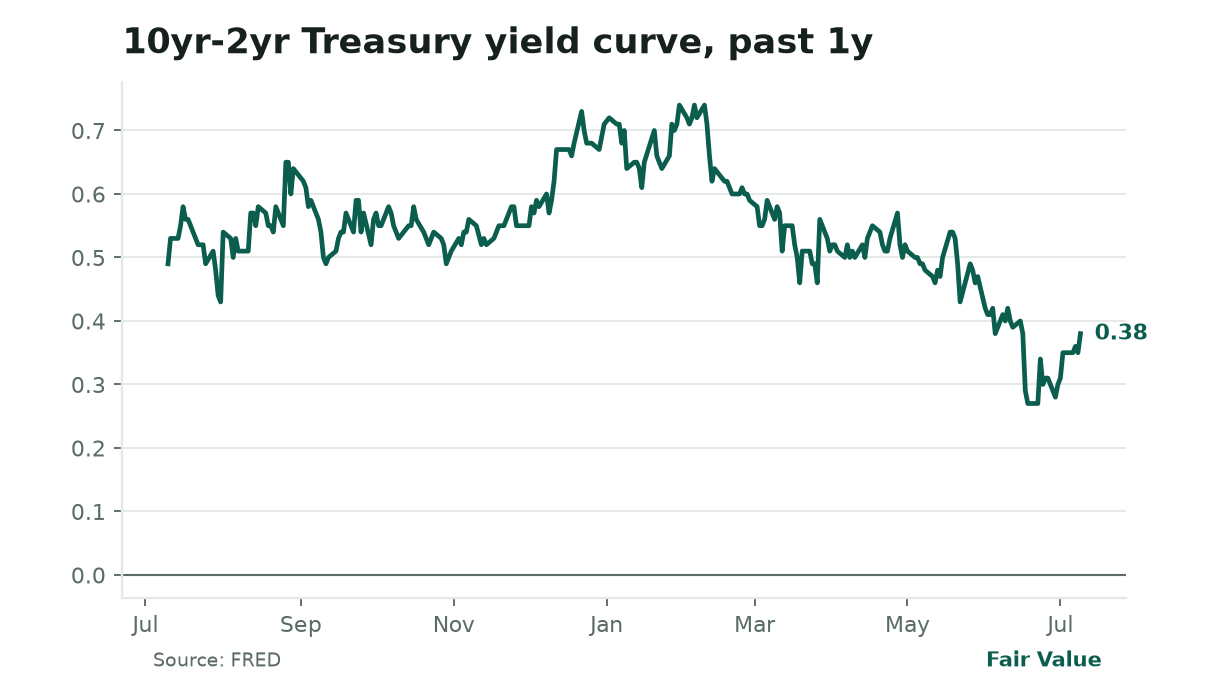 Fair Value, Friday, July 10, 2026