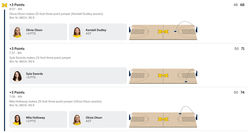 Play-by-play from Michigan-NC State showing Olivia Olson, Syla Swords, and Mila Holloway all hitting threes in 1:01 of game time.