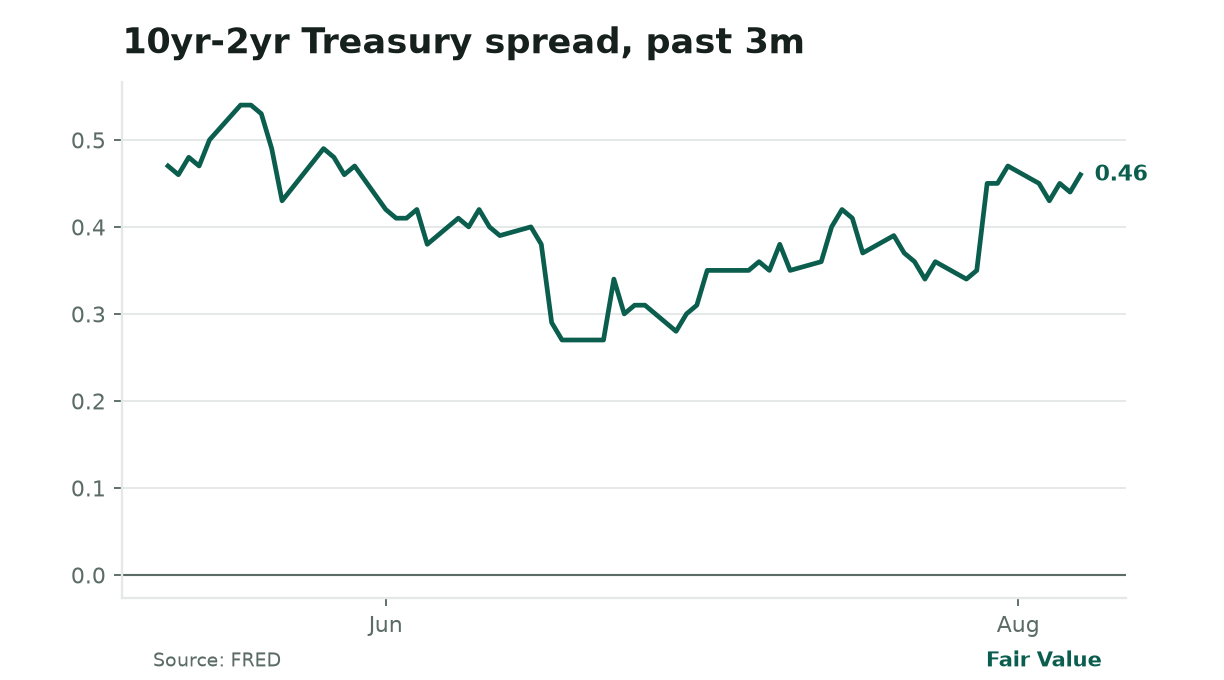 **The yield curve flattened sharply.** The 10s-2s spread tightened to 0.47% (from 0.69% in July) as the 10-year yield fell faster than the 2-year, reflecting growing bets on near-term Fed cuts after the -23,000 payrolls print.