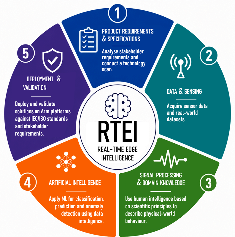 A diagram showing the 5 parts of the RTEI framework.
1: Product Requirements & Specifications
2: Data & Sensing
3: Signal Processing & Domain Knowledge
4: Artificial Intelligence
5: Deployment & Validation