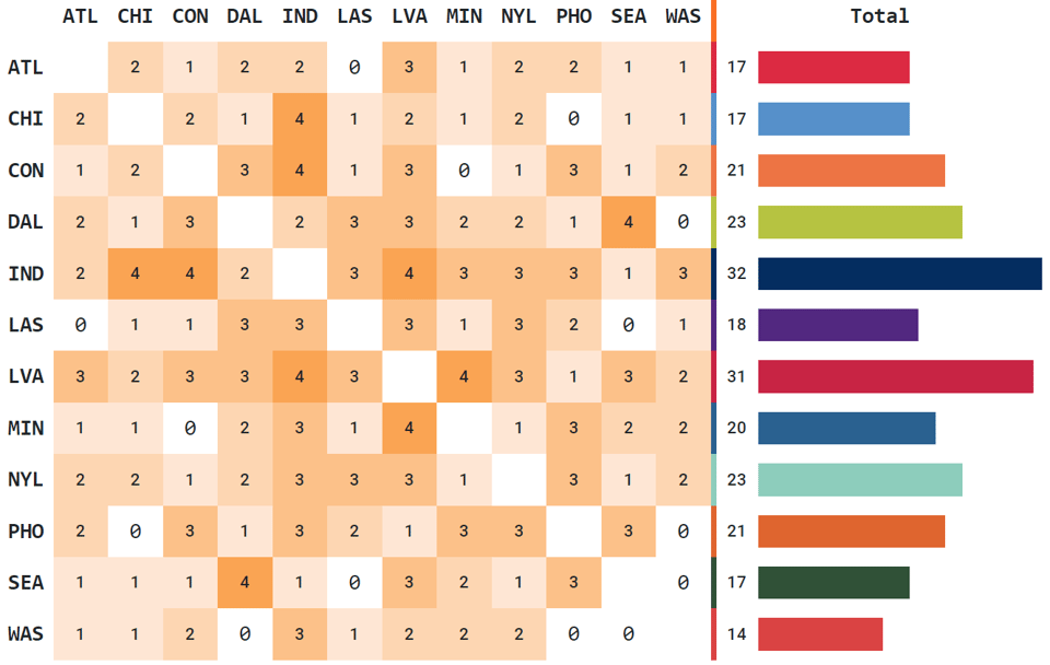 2024 WNBA national television broadcast counts by matchup, with totals by team on the right