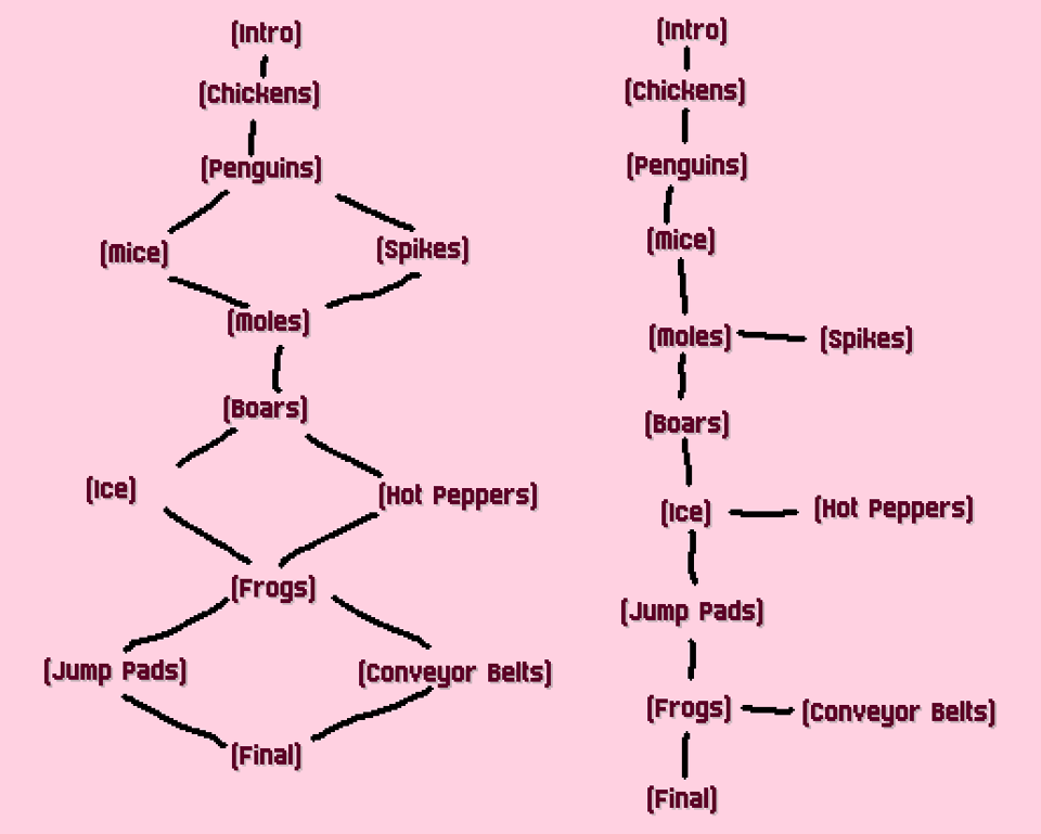 Two different diagrams of potential branching paths for Hyper Bun Buster's arcade mode. One lets you choose between the mice stage or the spike stage, the ice stage or the hot pepper stage and the jump pad stage or the conveyor belt stage. The other lets you optionally skip the spike stage, the hot pepper stage and the conveyor belt stage.