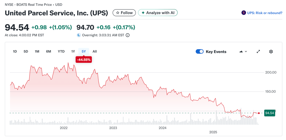 UPS stock performance over the last five years
