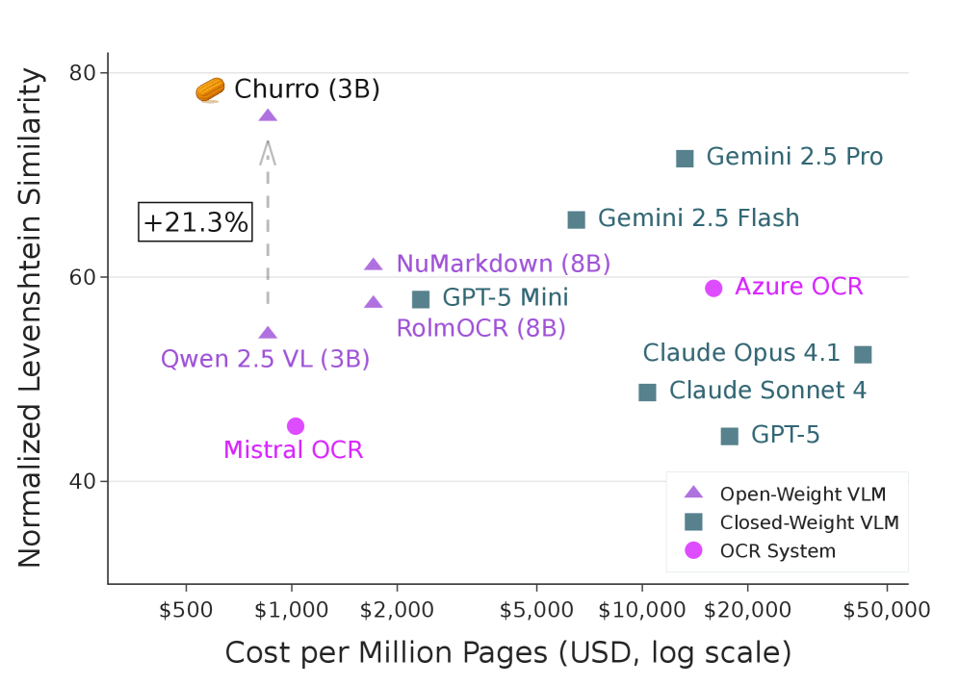 A scatterplot with one axis being accuracy and the other being cost per million pages for each AI model transcribing handwritten documents.