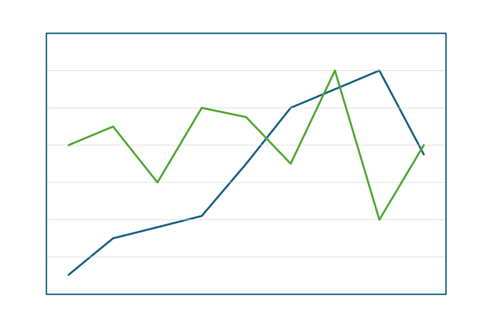Two line graphs. The first is the same dark blue line graph as the image above, showing my earnings at different stages of my career. It mostly trends upwards from left to right with a dip at the far right. The second is a green line of ups and downs and no obvious trend. It depicts the amount of fun I was having at each stage of my career.