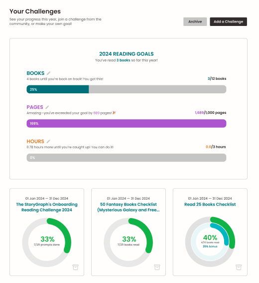 This image details a user's reading goals and progress on StoryGraph for 2024, including visual progress bars for books read, pages read, and reading hours. It also displays current reading challenges with their completion percentages.