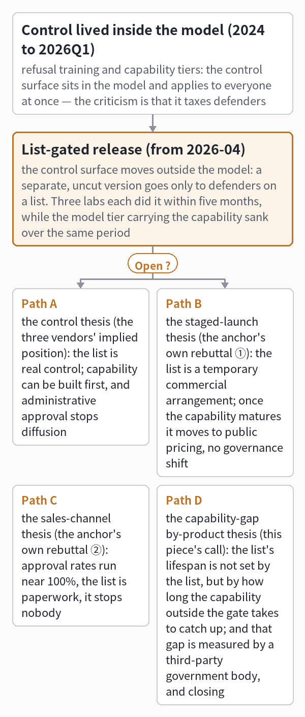 Control lived inside the model (2024 to 2026Q1)
  (refusal training and capability tiers: the control surface
  sits in the model and applies to everyone at once —
  the criticism is that it taxes defenders)
 └ List-gated release (from 2026-04)
    (the control surface moves outside the model: a separate,
    uncut version goes only to defenders on a list. Three labs
    each did it within five months, while the model tier
    carrying the capability sank over the same period)  ?
 ├ vs Path A: the control thesis (the three vendors' implied position):
    the list is real control; capability can be built first,
    and administrative approval stops diffusion
 ├ vs Path B: the staged-launch thesis (the anchor's own rebuttal ①):
    the list is a temporary commercial arrangement; once the
    capability matures it moves to public pricing, no governance shift
 ├ vs Path C: the sales-channel thesis (the anchor's own rebuttal ②):
    approval rates run near 100%, the list is paperwork,
    it stops nobody
 └ vs Path D: the capability-gap by-product thesis (this piece's call):
    the list's lifespan is not set by the list,
    but by how long the capability outside the gate takes to catch up;
    and that gap is measured by a third-party government body, and closing