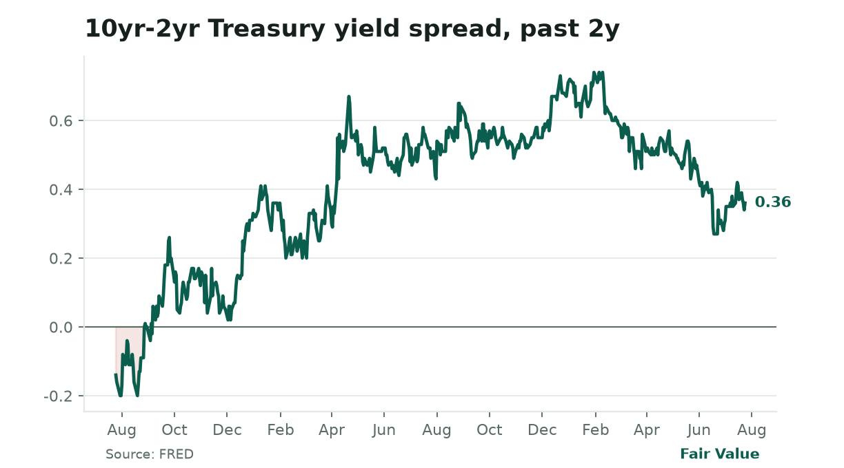 **Curve flattens to 0.34% as 2027 cut bets clash with oil inflation.** The 10yr-2yr spread (now 0.34%) has halved since June, signaling traders expect Fed rate cuts in 2027, but oil’s surge (Brent +12% this month) threatens to delay them. A flattening curve historically precedes economic slowdowns; this time, it’s colliding with a geopolitical inflation shock.