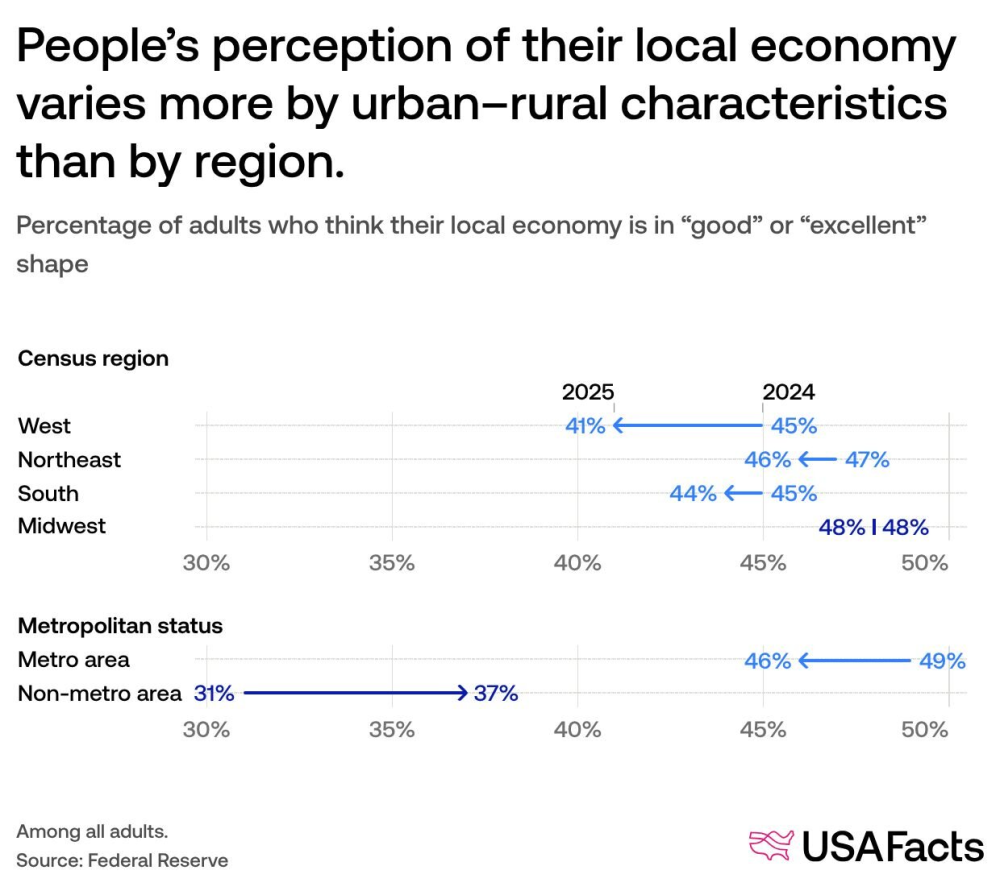 What_do_Americans_think_of_the_economy_USAFacts_963765d4_2_chosen.png