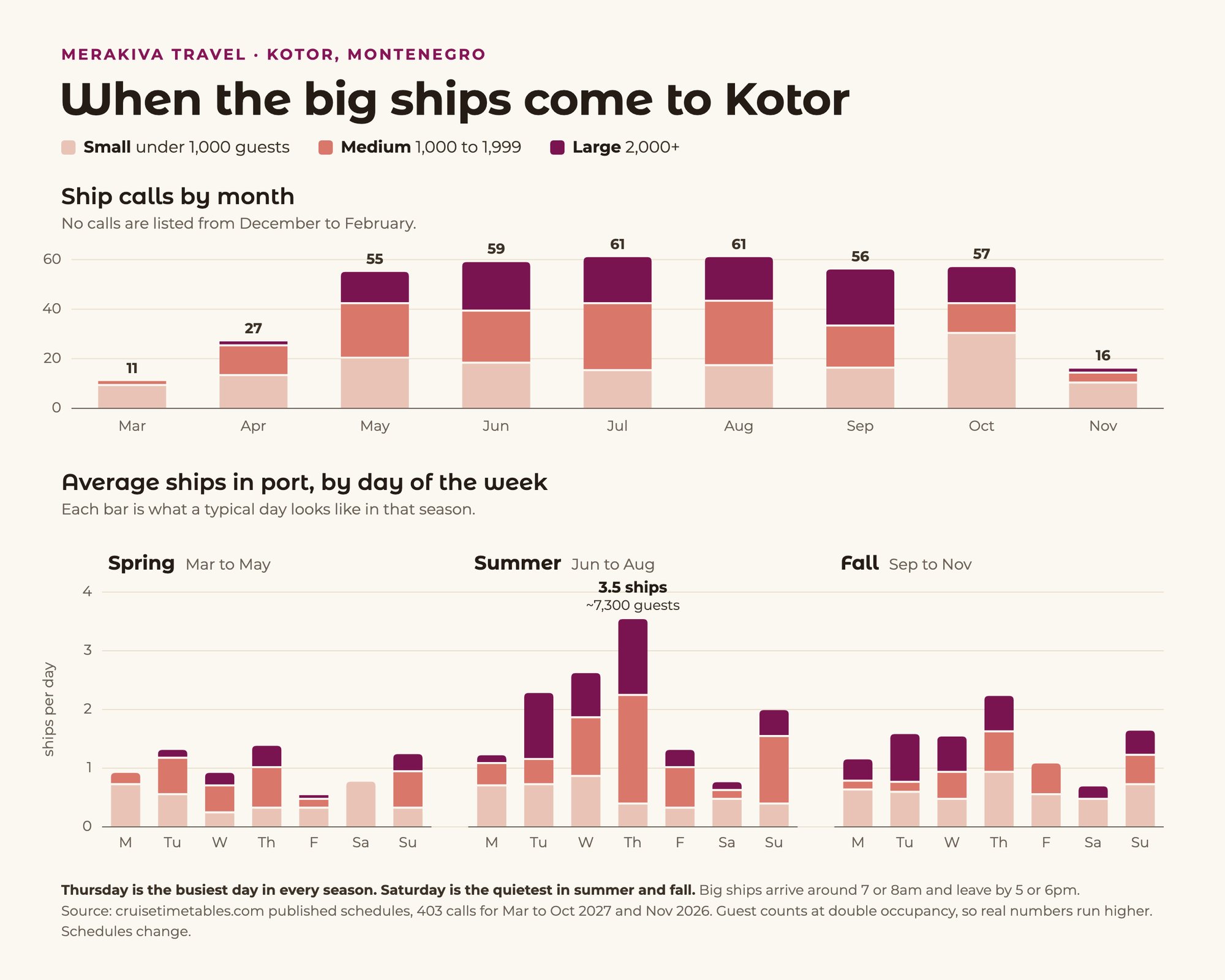 When the big ships come to Kotor: ship calls by month and average ships in port by day of the week
