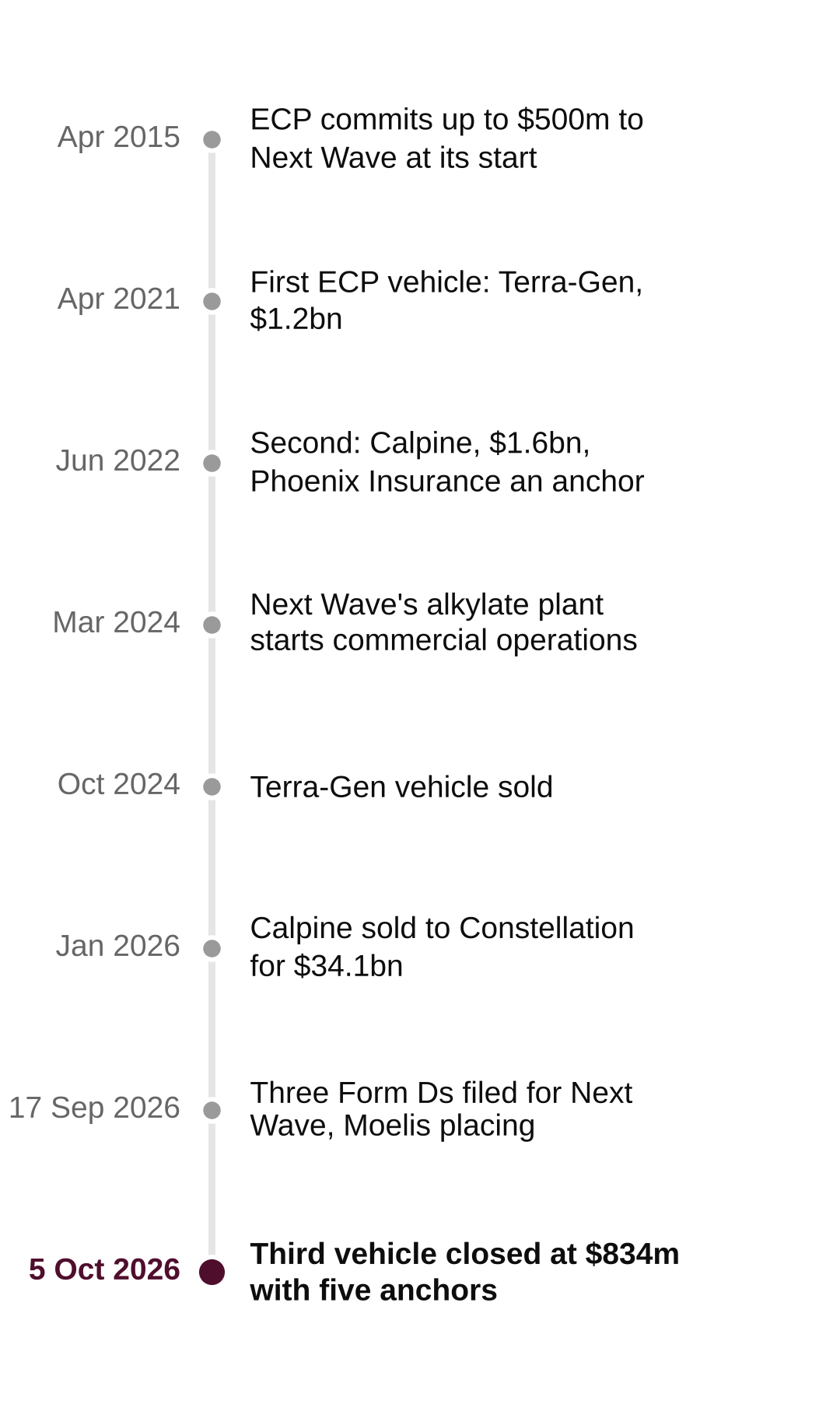 ECP's three continuation vehicles: Terra-Gen $1.2bn in April 2021, Calpine $1.6bn in June 2022, both sold by January 2026, and Next Wave $834m closed on 5 October 2026