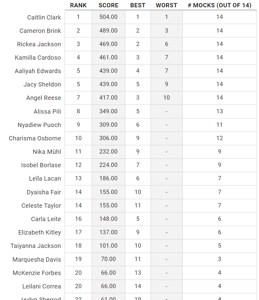 WNBA Mock Drafts composite rankings (click/tap to view full page for 2024 WNBA Draft