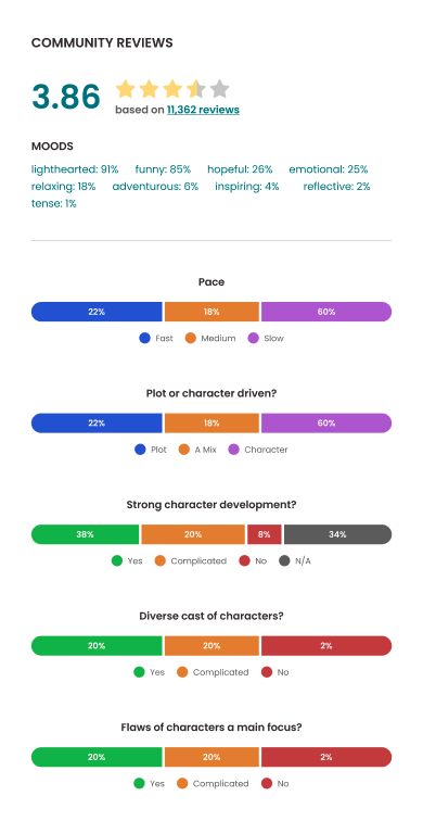 A vertical layout showing a community review summary on StoryGraph for a book, including average star rating, mood distributions, pacing, plot character focus, and character development insights, all displayed with color-coded charts and percentages.