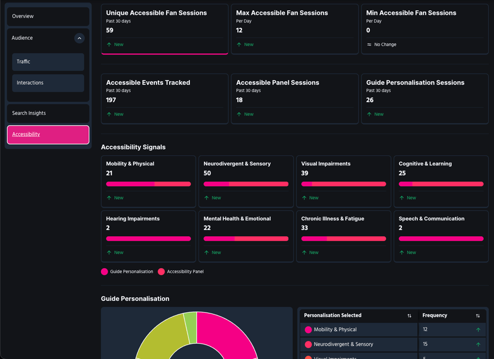 Orbital Accessibility dashboard showing 59 unique accessible fan sessions over 30 days, with accessibility signals broken down by category, led by neurodivergent and sensory, visual impairments, and chronic illness and fatigue.