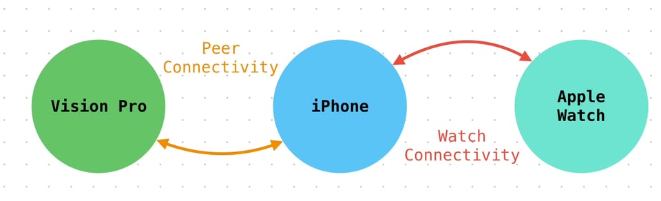 Connecting an Apple Vision Pro with Multipeer Connectivity to an iPhone to an Apple Watch using Watch Connectivity