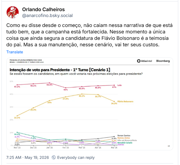 Post de Orlando Calheiros (@anarcofino.bsky.social): “Como eu disse desde o começo, não caiam nessa narrativa de que está tudo bem, que a campanha está fortalecida. Nesse momento a única coisa que ainda segura a candidatura de Flávio Bolsonaro é a teimosia do pai. Mas a sua manutenção, nesse cenário, vai ter seus custos. “
Post contém um gráfico com o título: Intenção de voto para Presidente - 1o Turno - (Cenário 1) - No gráfico podemos ver que Lula permanece estável e Flávio Bolsonaro está em queda acentuada.