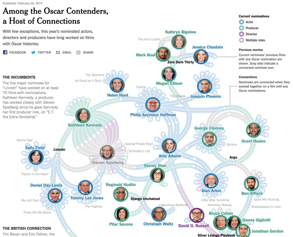 A network diagram visualizing the connections among Oscar nominees from 2013. Nominees, including actors, directors, and producers, are represented by circular profile images, with lines connecting those who have worked together on Oscar-nominated films. Different colors indicate roles such as actor, producer, or director. The visualization highlights how interconnected the film industry is, particularly focusing on major nominees from Lincoln, Argo, Zero Dark Thirty, and Silver Linings Playbook.