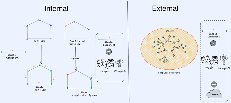 |AI + Human Labour as part of the complex system