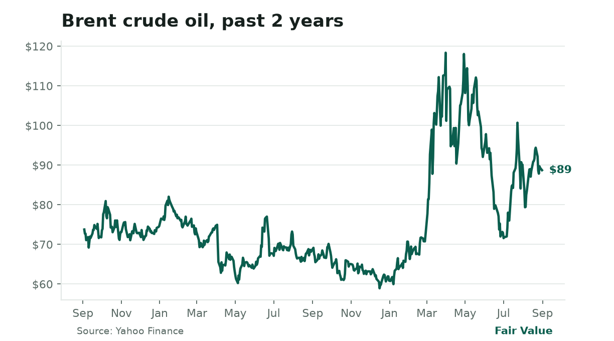 **$88.82 isn’t just a spike, it’s a plateau.** Brent has held above $85 since June, but the Strait of Hormuz conflict is embedding a *permanent* risk premium: tanker transits collapsed from 130/day to 5, and freight costs jumped 12%. This isn’t a blip; it’s the new floor for energy inflation.