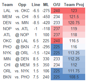 Tuesday NBA & NHL Rundown- 