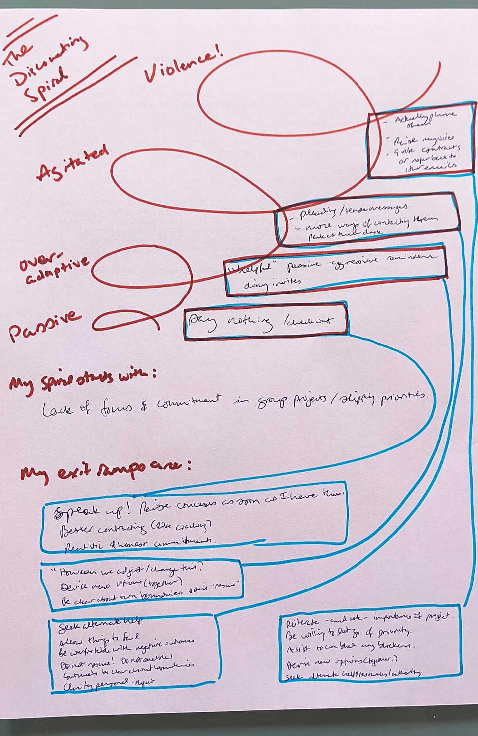 A hand-drawn image of a spiral with the stages reading passive, over-adaptive, agitated, and violence! Includes a section of writing on what kicks off Caitlin's discounting spiral, how it manifests in each stage, and the exit-ramp strategies she can use to get off the discounting spiral. Don't worry about the details, nobody can read her handwriting anyway.