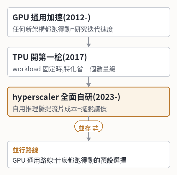 [系統問題,補發本日報導] SecondSource 晨報 · 2026/8/15｜我們去算了四大雲端的錢有多少變成 AI 晶片營收：比率在升不在降，而市面上四種算法差 3.4 倍、全是口徑差