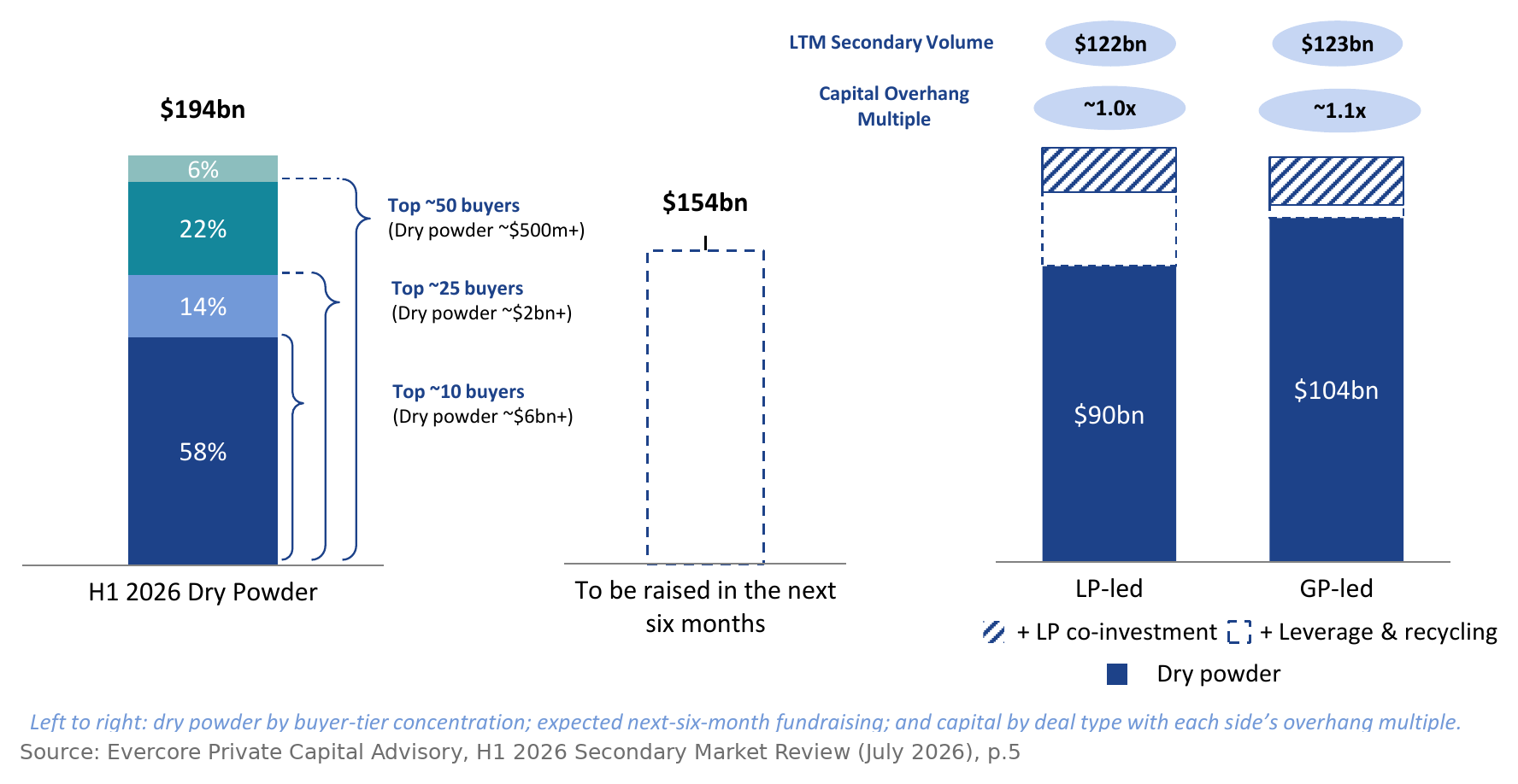 Evercore: dry powder by buyer tier, the next six months of fundraising, and the overhang multiple by deal type