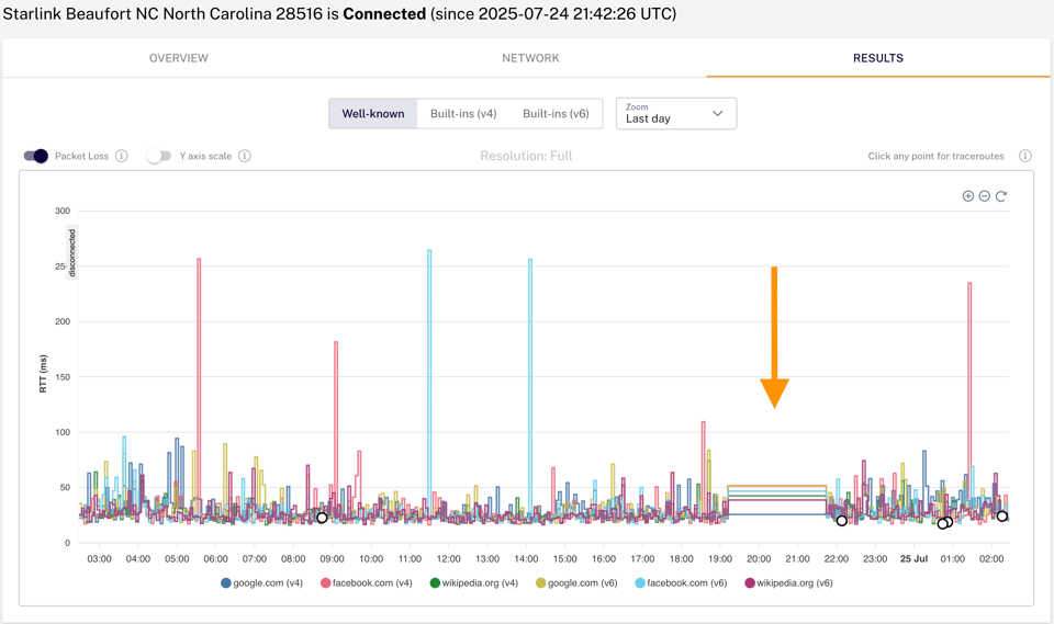 RIPE probe statistics showing packet loss