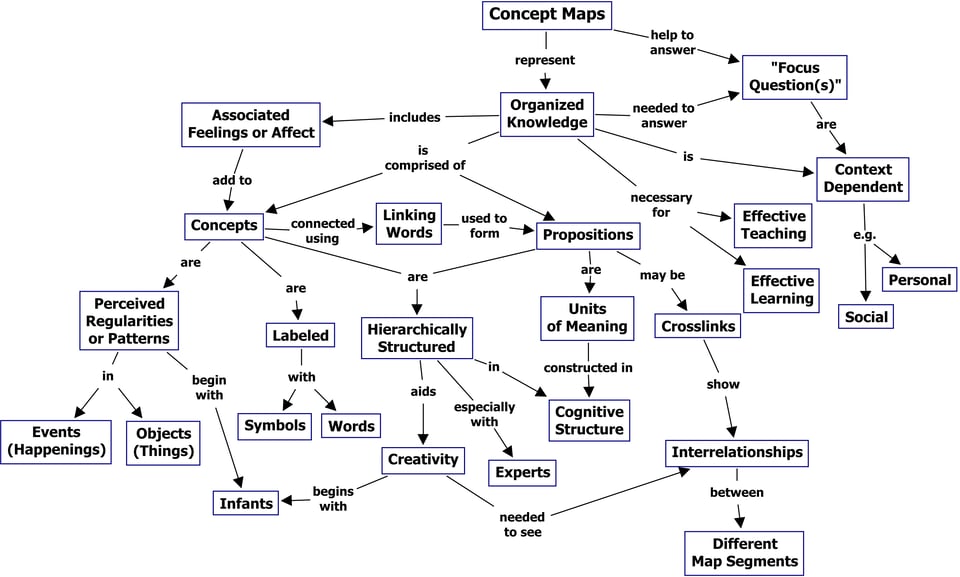 A concept map of concept map concepts