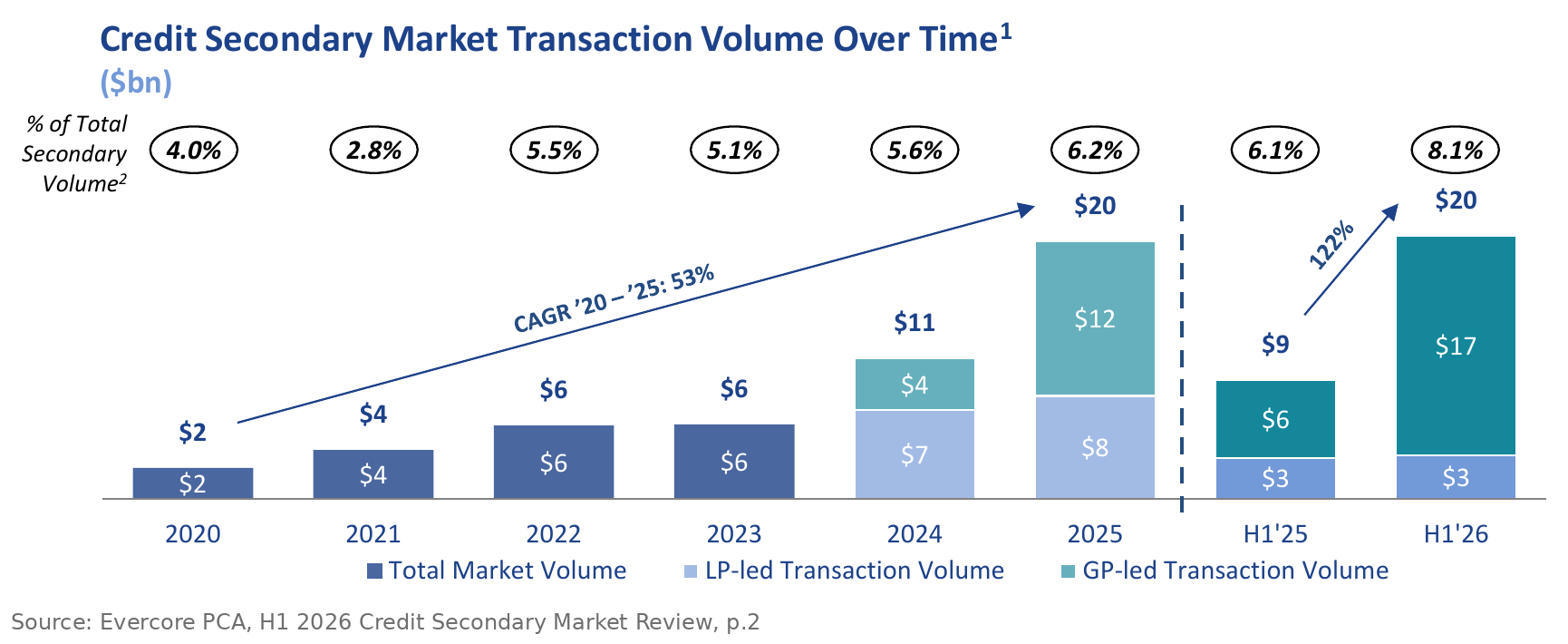 The Secondary Brief / Wednesday, 9 September 2026: Gainline's LPs took the cash, Oregon trims PE