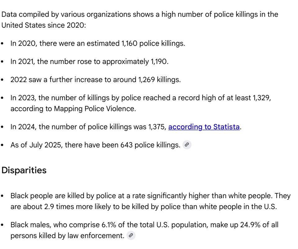 Google AI search results for "police deaths since 2020" – Data compiled by various organizations shows a high number of police killings in the United States since 2020: • In 2020, there were an estimated 1,160 police killings. • In 2021, the number rose to approximately 1,190. • 2022 saw a further increase to around 1,269 killings. • In 2023, the number of killings by police reached a record high of at least 1,329, according to Mapping Police Violence. • In 2024, the number of police killings was 1,375, according to Statista. • As of July 2025, there have been 643 police killings. ® Disparities • Black people are killed by police at a rate significantly higher than white people. They are about 2.9 times more likely to be killed by police than white people in the U.S. • Black males, who comprise 6.1% of the total U.S. population, make up 24.9% of all persons killed by law enforcement.