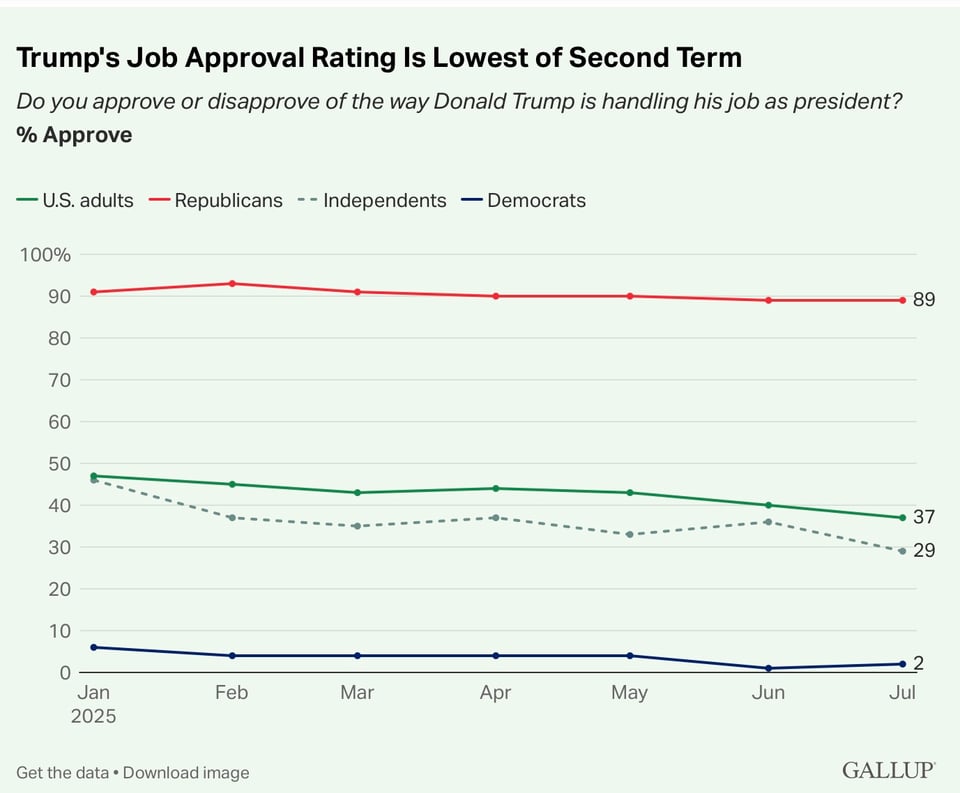 Gallup shows people no longer like Trump