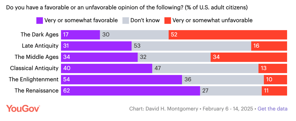 52% don't like the dark ages and 34% don't like the middle ages. these are the ONLY periods with high negative numbers.