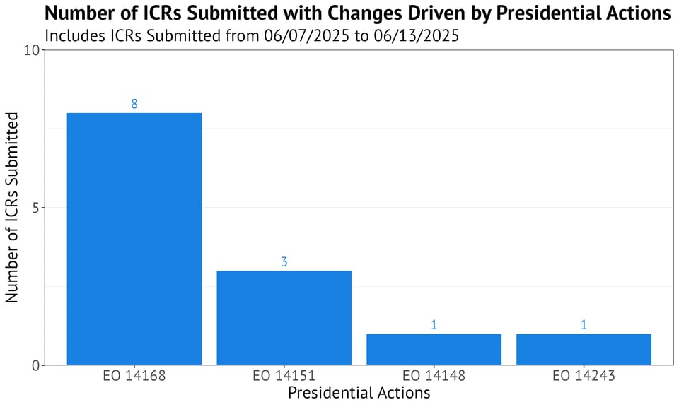 Bar chart titled "Number of ICRs Submitted with Changes Driven by Presidential Actions" with a subtitle indicating the data includes ICRs submitted from 06/07/2025 to 06/13/2025. The x-axis lists Presidential Actions (EO 14168, EO 14151, EO 14148, and EO 14243), and the y-axis shows the number of ICRs submitted. EO 14168 leads with 8 ICR submissions. EO 14151 has 3 ICR submissions, and EOs 14148 and 14243 both have 1 ICR submission. Each bar is blue, and ICR submission counts are labeled above the bars.