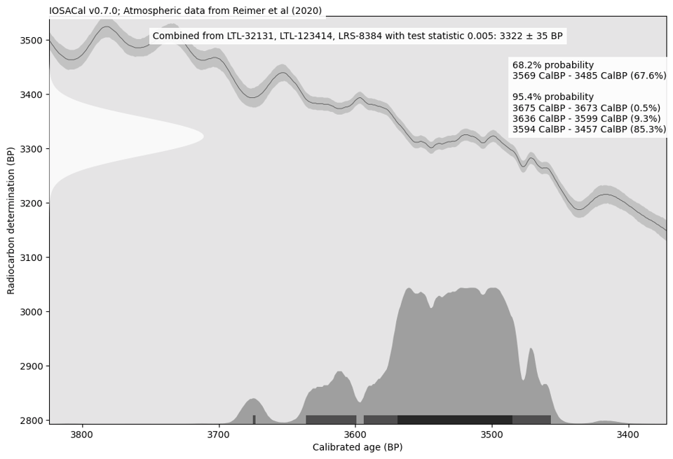 A scientific plot with data about calibration of a radiocarbon date. The background is light grey and there is a Gaussian normal curve plotted on the left side, rotated 90 degrees clockwise, a curve that goes up and down through the entire plot area, and a solid area in the lower left that shows the calibrated age. In the top right there is a textual summary of the calibrated age.
