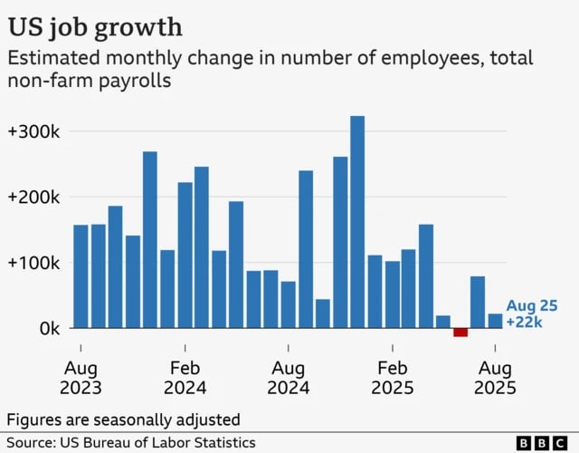 US economy adds fewer jobs than expected in August, confirming slowdown