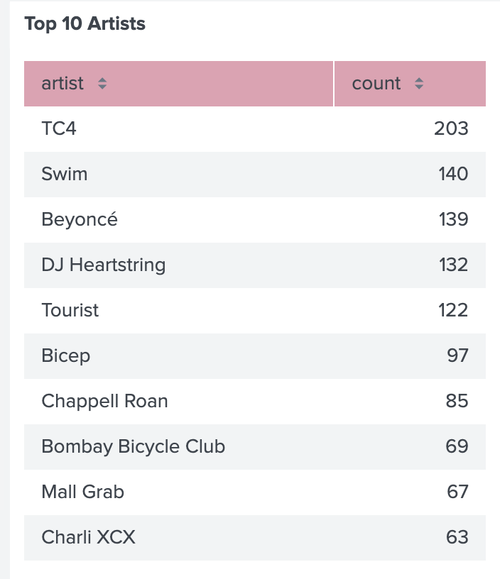 Top 10 artists listed in a table by play count, TC4 with 203 is first, SWIM with 140 plays, Beyonce with 139 plays, DJ Heartstring with 132, Tourist with 122, Bicep with 97, Chappell Roan with 85, Bombay Bicycle Club with 69 plays (nice), Mall Grab with 67 and Charli XCX with 63.