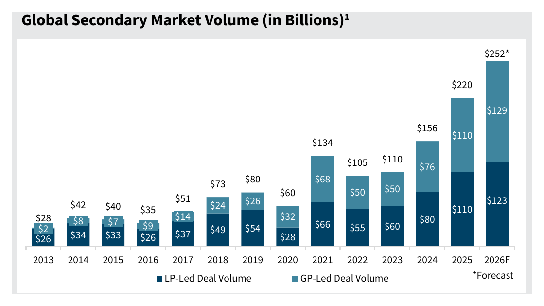 Global secondary market volume, William Blair: $220 billion in 2025 and a $252 billion forecast for 2026, split $123 billion LP-led and $129 billion GP-led