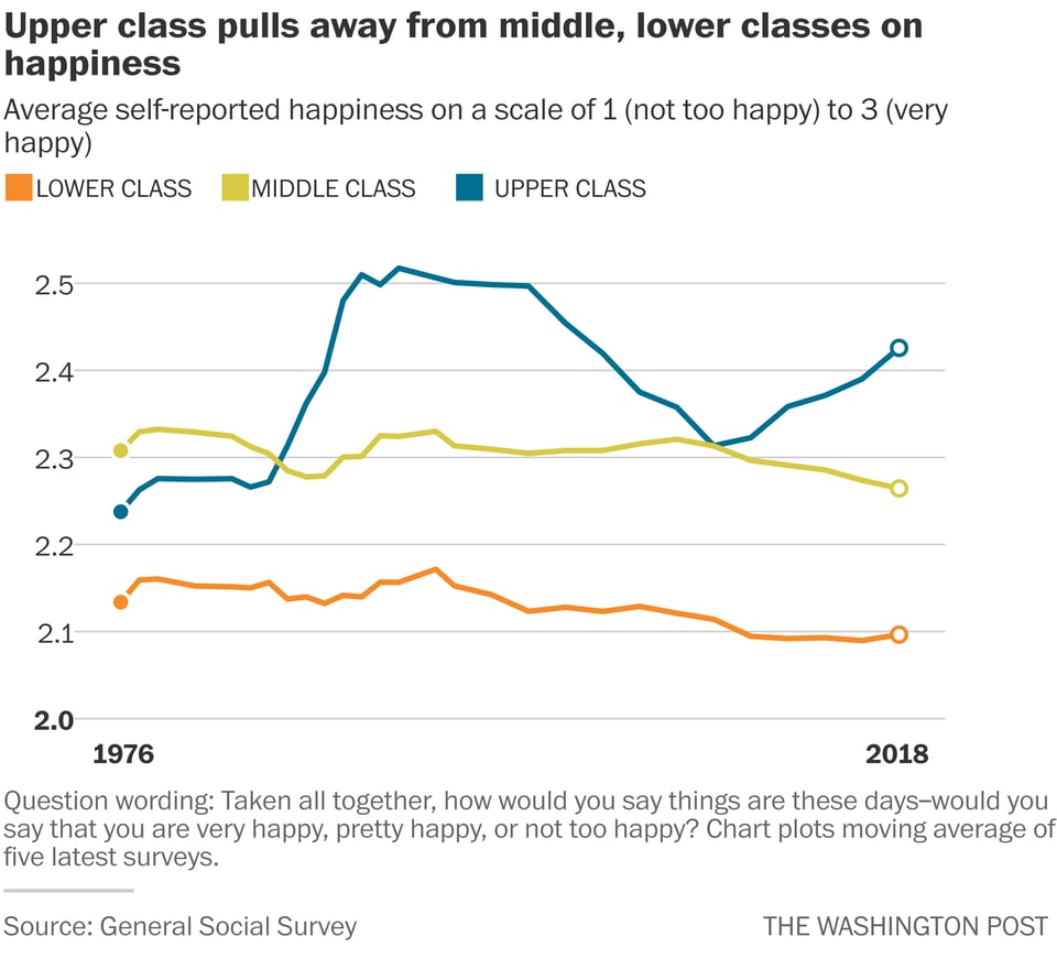Chart of happiness from WaPo showing more and more sadness for middle and lower class while more happiness for upper class.