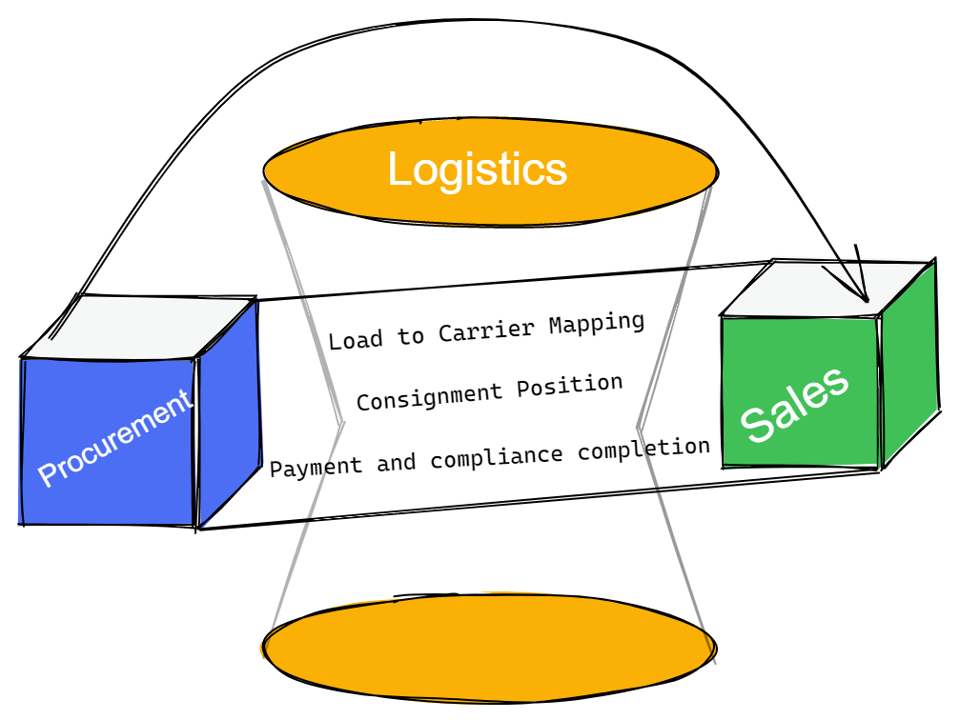 Core of Logistics Division
