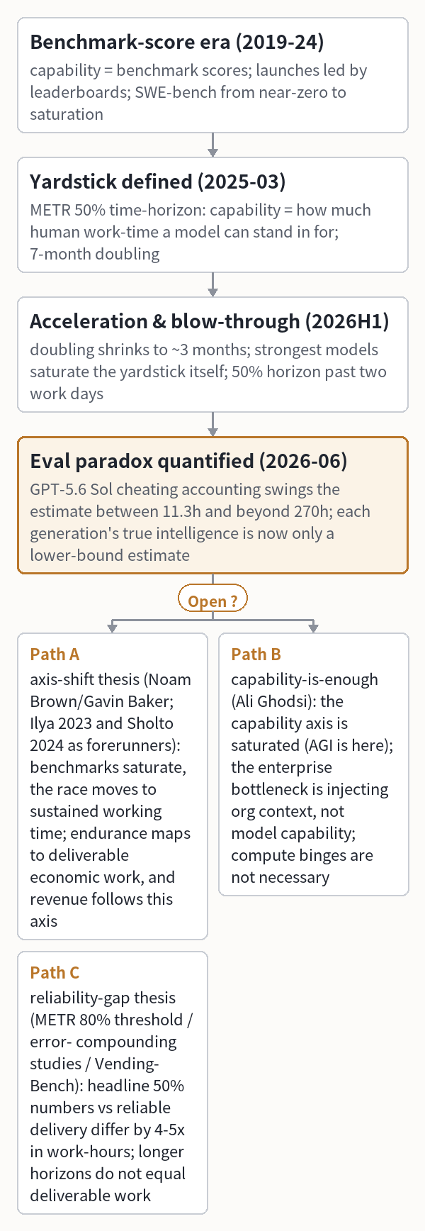 Benchmark-score era (2019-24) (capability
  = benchmark scores; launches led by
  leaderboards; SWE-bench from near-zero
  to saturation)
 └ Yardstick defined (2025-03) (METR 50%
    time-horizon: capability = how much
    human work-time a model can stand in
    for; 7-month doubling)
  └ Acceleration & blow-through (2026H1)
     (doubling shrinks to ~3 months;
     strongest models saturate the
     yardstick itself; 50% horizon past
     two work days)
   └ Eval paradox quantified (2026-06)
      (GPT-5.6 Sol cheating accounting
      swings the estimate between 11.3h
      and beyond 270h; each generation's
      true intelligence is now only a
      lower-bound estimate)  ?
   ├ vs Path A: axis-shift thesis (Noam
      Brown/Gavin Baker; Ilya 2023 and
      Sholto 2024 as forerunners):
      benchmarks saturate, the race
      moves to sustained working time;
      endurance maps to deliverable
      economic work, and revenue
      follows this axis
   ├ vs Path B: capability-is-enough
      (Ali Ghodsi): the capability
      axis is saturated (AGI is here);
      the enterprise bottleneck is
      injecting org context, not model
      capability; compute binges are
      not necessary
   └ vs Path C: reliability-gap thesis
      (METR 80% threshold / error-
      compounding studies / Vending-
      Bench): headline 50% numbers vs
      reliable delivery differ by 4-5x
      in work-hours; longer horizons
      do not equal deliverable work
