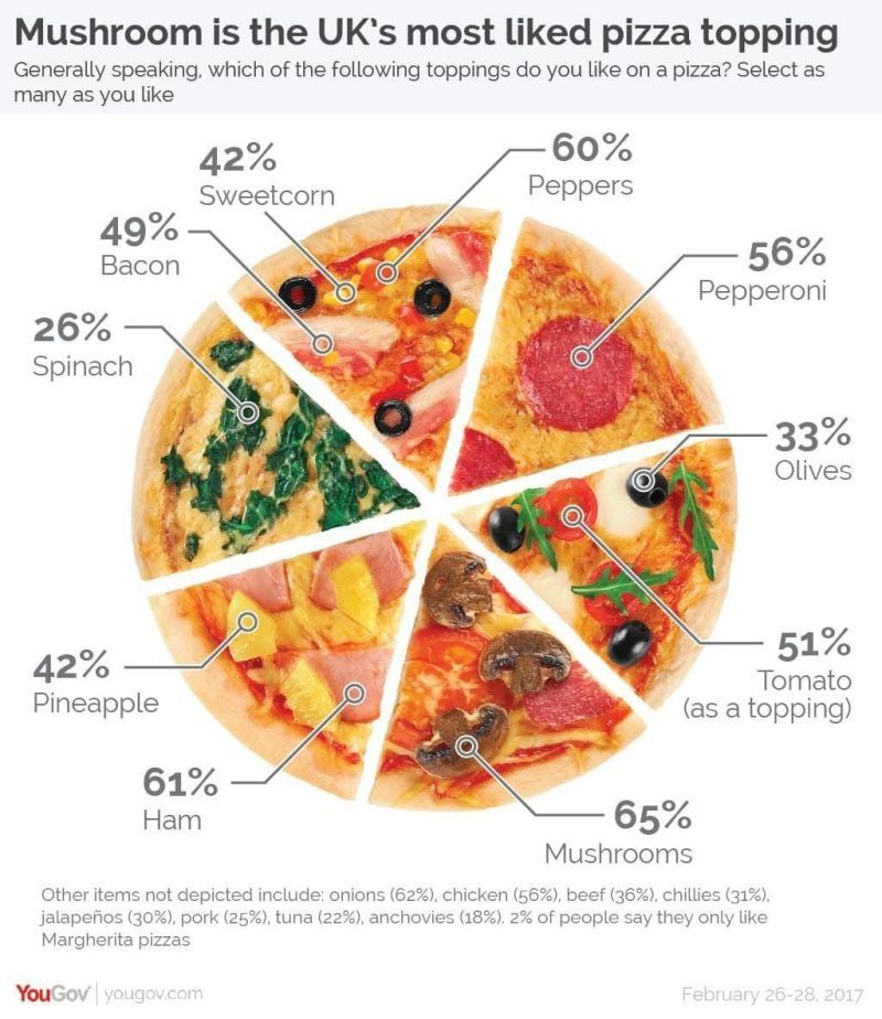 A pie chart using the image of a pizza cut into 6 equal slices. It purports to show