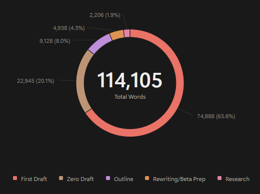 A pie chart of different writing stages and how much they comprised of my total wordcount.