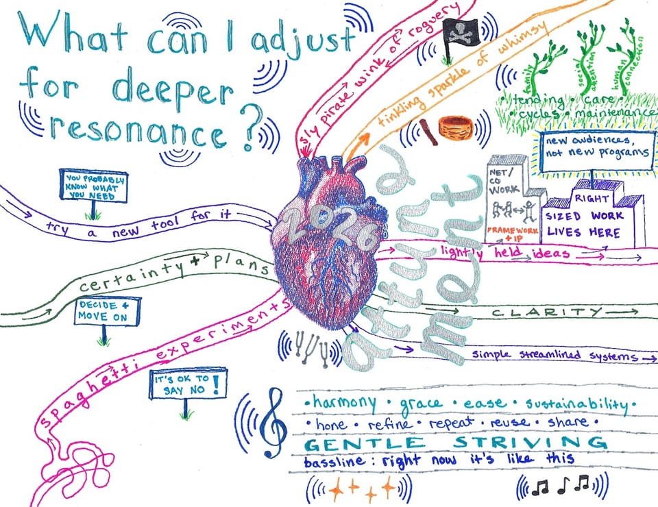 Hand-drawn mind map with a stylized anatomical heart at the center, the year 2026 inside, surrounded by arrows and keywords like "certainty + plans", "spaghetti experiments", "clarity", and "gentle striving". Text and symbols are in various colors, depicting concepts like "sly pirate wink of roguery", "tinkling sparkle of whimsy", and "harmony, grace, ease, sustainability" with related illustrations.