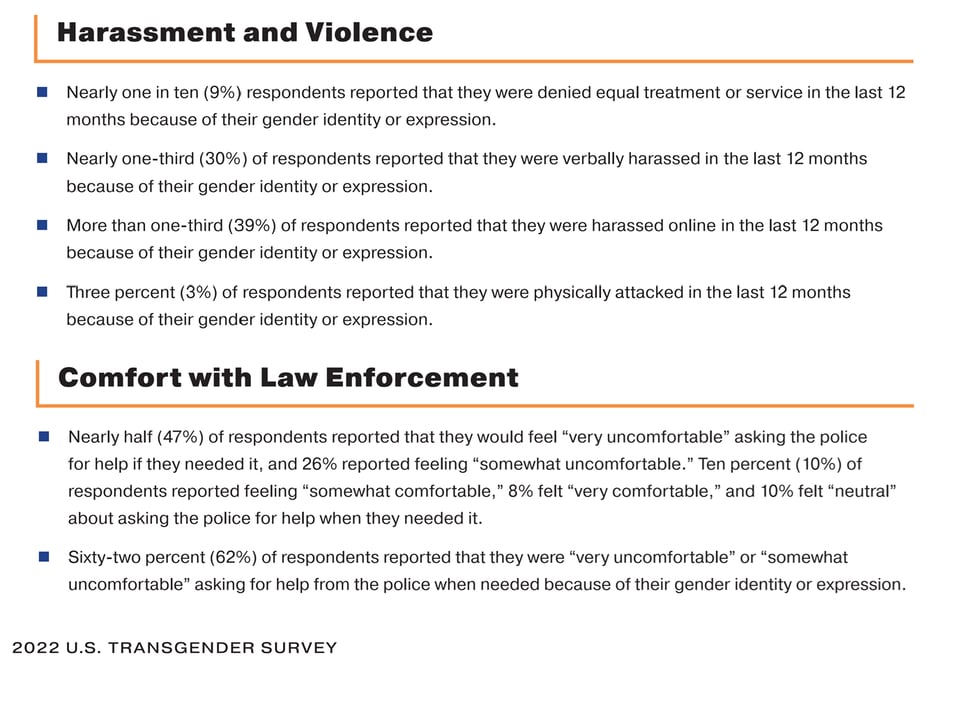 A text clipping of the 2022 US Transgender Survey. It says: Harassment and Violence - Nearly one in ten (9%) respondents reported that they were denied equal treatment or service in the last 12 months because of their gender identity or expression; Nearly one third (30%) of respondents reported that they were verbally harassed in the last 12 months because of their gender identity or expression; More than one third (39%) of respondents reported that they were harassed online in the last 12 months because of their gender identity expression; Three percent of respondents reported that they were physically attacked in the last 12 months because of their gender identity or expression. / Comfort with Law Enforcement - Nearly half (47% of respondents reported that they would feel very uncomfortable asking the police for help if they needed it, and 26% reported feeling somewhat uncomfortable. Ten percent of respondents reported feeling somewhat uncomfortable, 8% felt very comfortable, and 10% felt neutral; Sixty-two percent of respondents reported that they were very uncomfortable or somewhat uncomfortable asking for help from the police when needed because of their gender identity or expression.