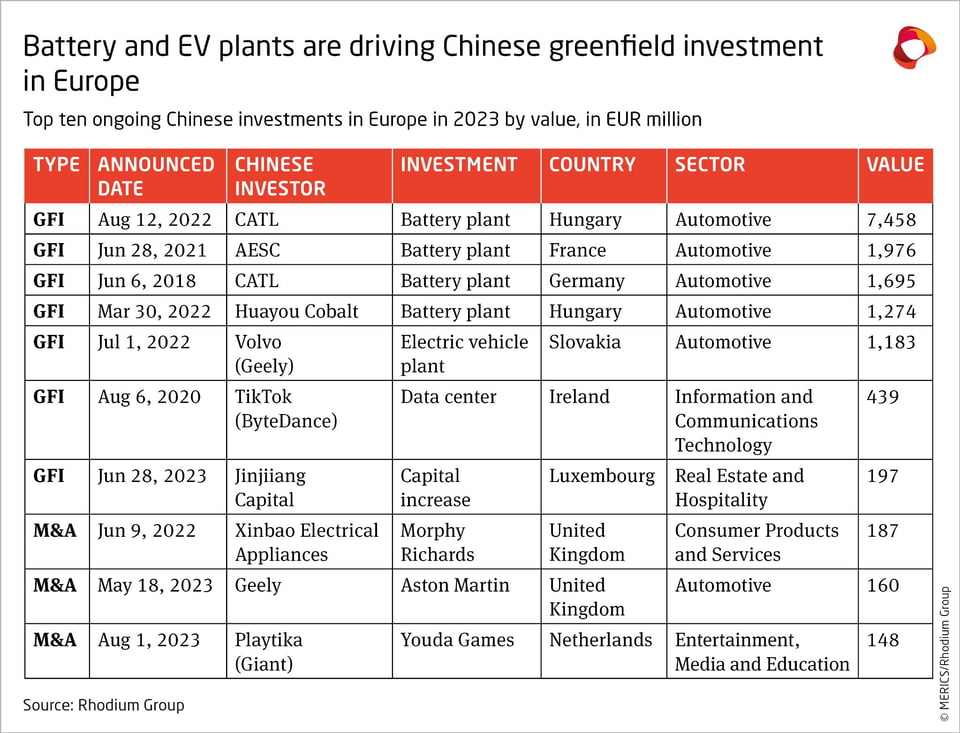 Table of EV & battery investments by Chinese companies in Europe.