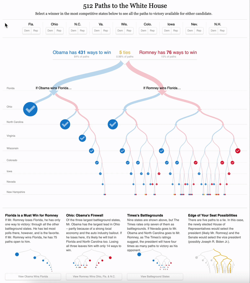 Animated flow diagram from The New York Times showing different possible electoral paths to winning the U.S. presidency in 2012.