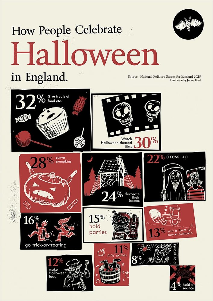 A diagram labeled "how people celebrate Halloween in England".It's illustrated with squares and drawings alongside numbers such as 32% give treats of food etc, and 4% hold a seance.